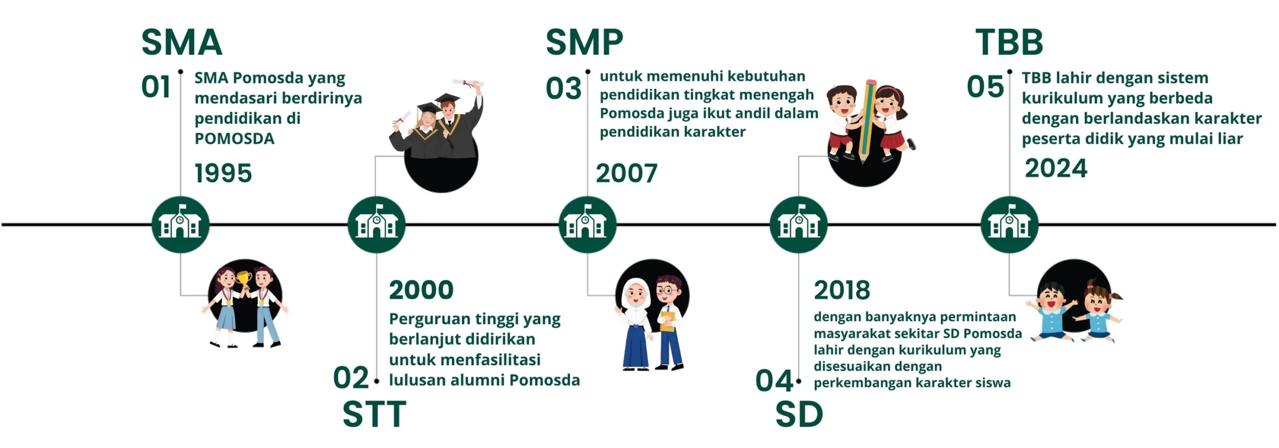 Linimasa perjalanan pendidikan POMOSDA